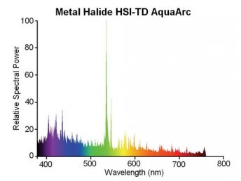 HSI-TD 250W Fc2 /Aquarium